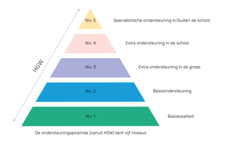 Ondersteuningspyramide